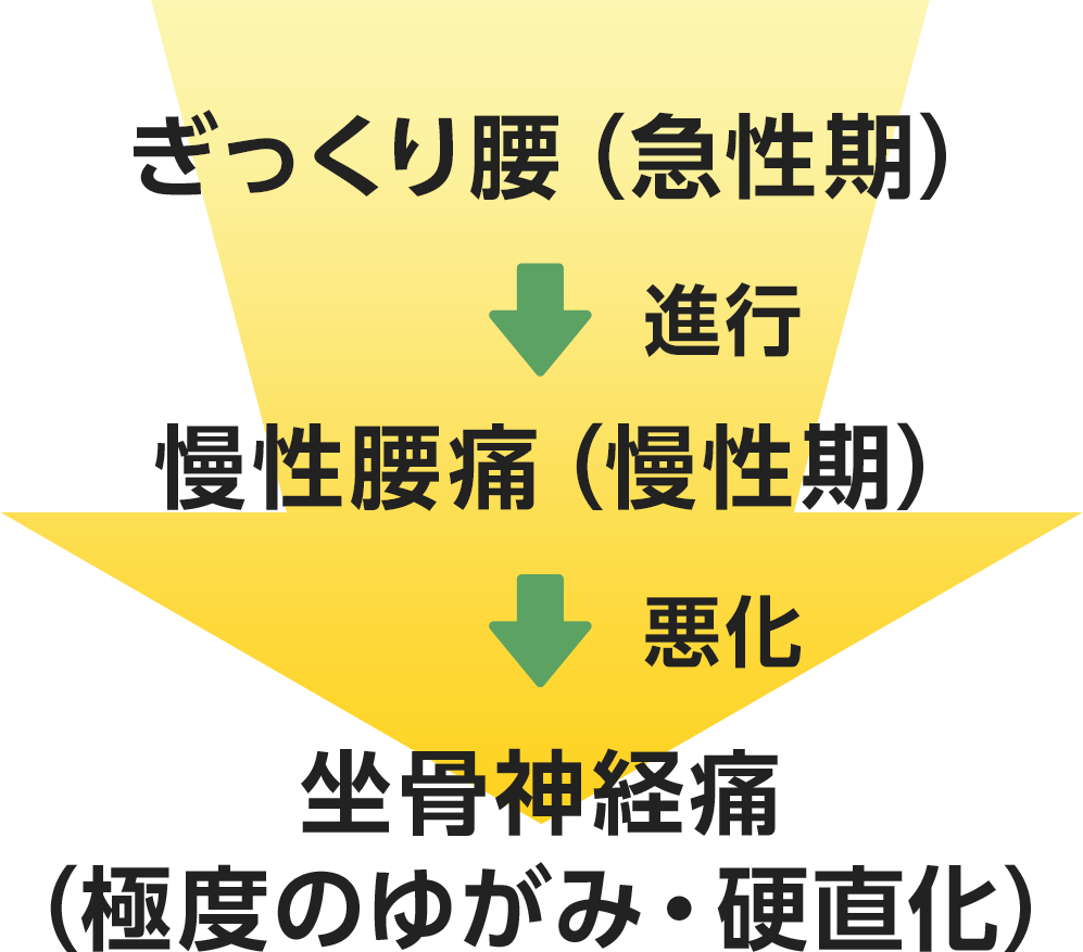 腰痛・ぎっくり腰・坐骨神経痛